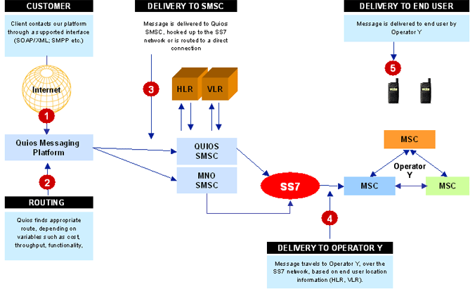 Message Processing Graphic